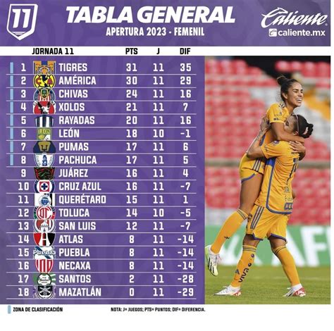 chivas femenil standings|liga mx 2022 standings.